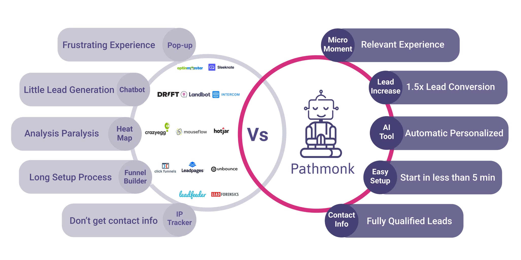 pathmonk-comparison-vs-chatbot-popup-heatmap-funnelbuilder
